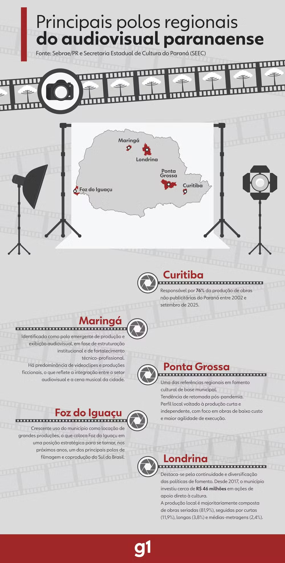 Cidades se destacam como os principais polos regionais do audiovisual paranaense — Foto: Fabio Furtado/RPC